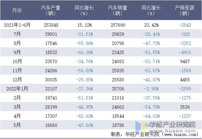 2021-2022年1-5月中国重型汽车集团有限公司汽车月度产销量统计表
