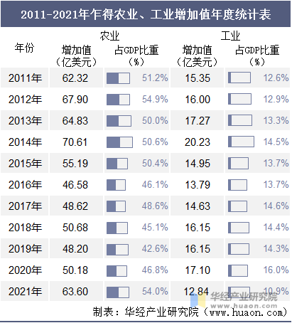 2011-2021年乍得农业、工业增加值年度统计表