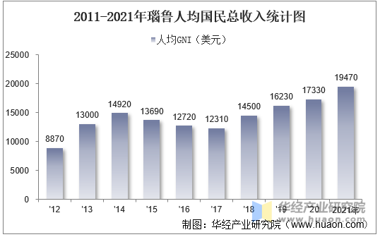 2011-2021年瑙鲁人均国民总收入统计图