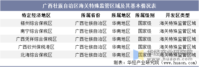 广西壮族自治区海关特殊监管区域及其基本情况表