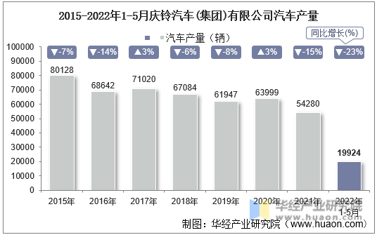2015-2022年1-5月庆铃汽车(集团)有限公司汽车产量