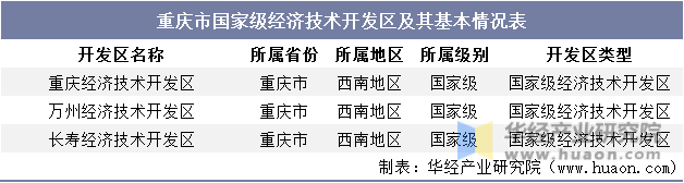 重庆市国家级经济技术开发区及其基本情况表