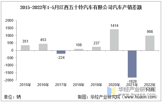 2015-2022年1-5月江西五十铃汽车有限公司汽车产销差额