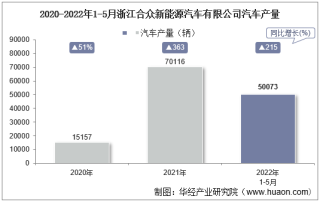 2022年5月浙江合众新能源汽车有限公司汽车产量、销量及产销差额统计分析