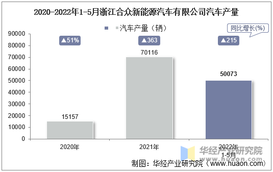 2020-2022年1-5月浙江合众新能源汽车有限公司汽车产量