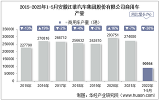 2022年5月安徽江淮汽车集团股份有限公司商用车产量、销量及产销差额统计分析