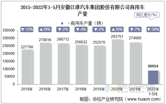 2015-2022年1-5月安徽江淮汽车集团股份有限公司商用车产量