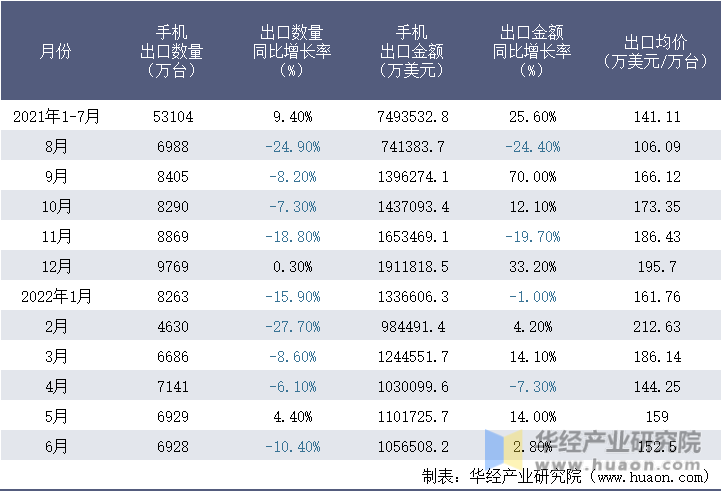 2021-2022年1-6月中国手机出口情况统计表