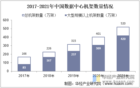 2017-2021年中国数据中心机架数量情况