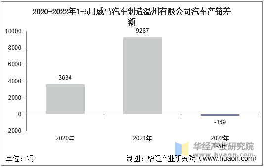 2020-2022年1-5月威马汽车制造温州有限公司汽车产销差额
