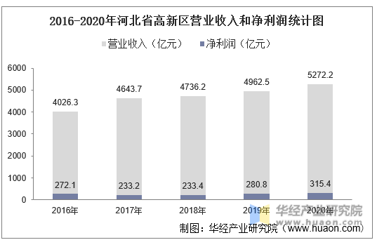 2016-2020年河北省高新区营业收入和净利润统计图