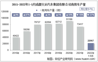 2022年5月成都大运汽车集团有限公司商用车产量、销量及产销差额统计分析