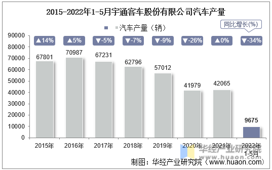 2015-2022年1-5月宇通客车股份有限公司汽车产量