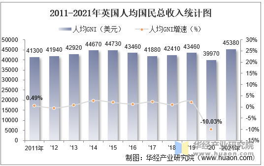 2011-2021年英国人均国民总收入统计图