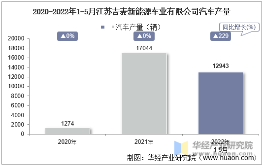 2020-2022年1-5月江苏吉麦新能源车业有限公司汽车产量