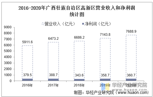 2016-2020年广西壮族自治区高新区营业收入和净利润统计图