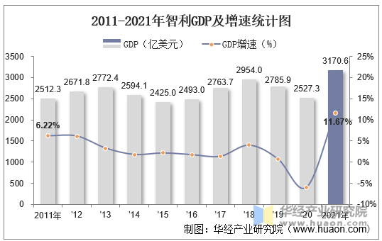 2011-2021年智利GDP及增速统计图