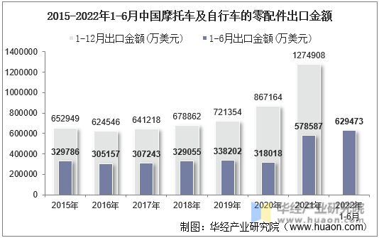 2015-2022年1-6月中国摩托车及自行车的零配件出口金额