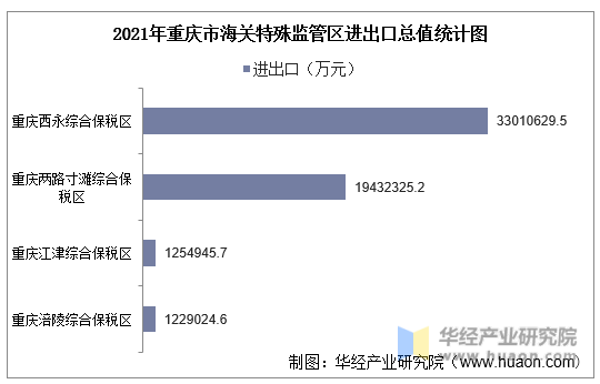 2021年重庆市海关特殊监管区进出口总值统计图