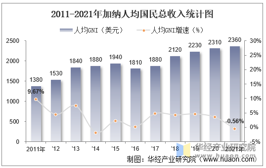 2011-2021年加纳人均国民总收入统计图