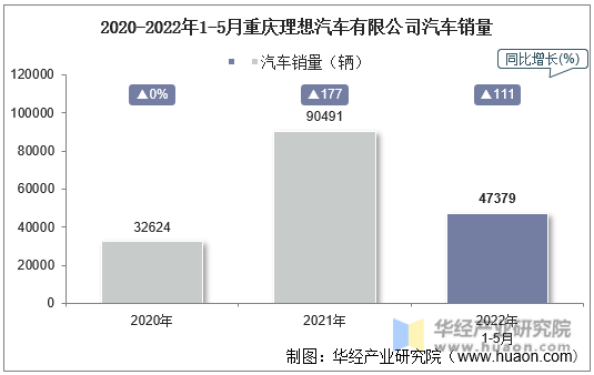 2020-2022年1-5月重庆理想汽车有限公司汽车销量