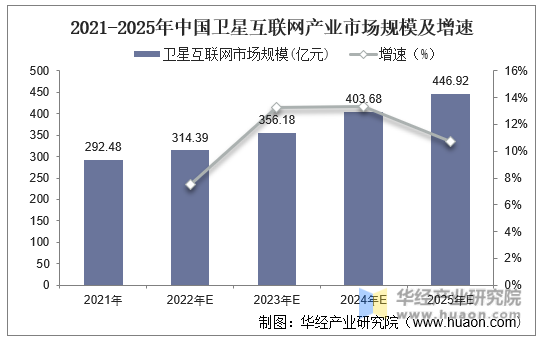 2021-2025年中国卫星互联网产业市场规模及增速