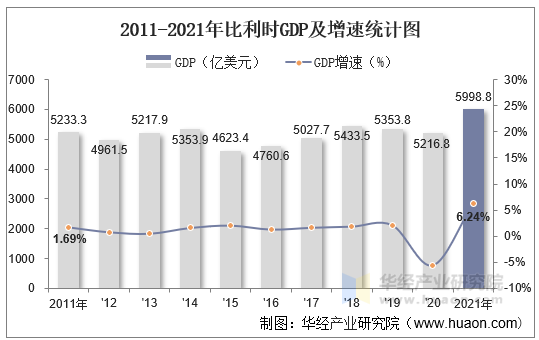 2011-2021年比利时GDP及增速统计图