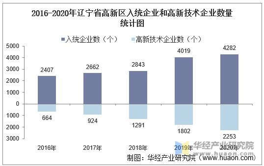 2016-2020年辽宁省高新区入统企业和高新技术企业数量统计图
