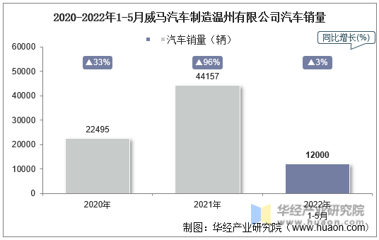 2020-2022年1-5月威马汽车制造温州有限公司汽车销量