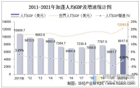 2011-2021年加蓬人均GDP及增速统计图