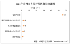 2021年贵州省开发区、经开区及高新区数量统计分析