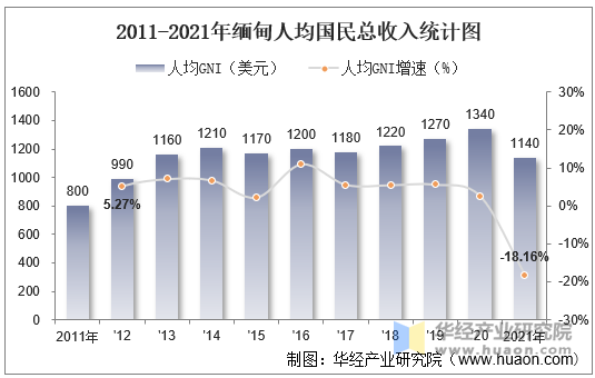 2011-2021年缅甸人均国民总收入统计图