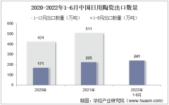 2022年6月中国日用陶瓷出口数量、出口金额及出口均价统计分析