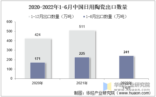 2020-2022年1-6月中国日用陶瓷出口数量