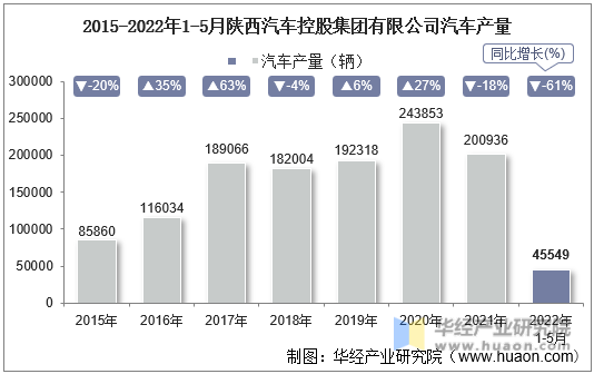 2015-2022年1-5月陕西汽车控股集团有限公司汽车产量