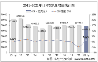 2021年日本GDP、人均GDP及人均国民总收入统计