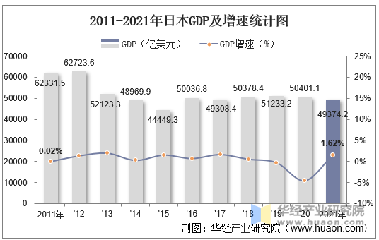 2011-2021年日本GDP及增速统计图