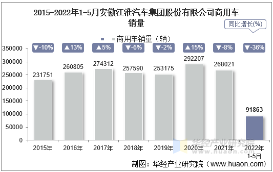 2015-2022年1-5月安徽江淮汽车集团股份有限公司商用车销量