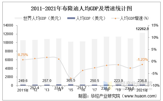 2011-2021年布隆迪人均GDP及增速统计图