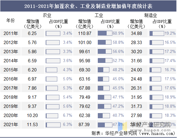 2011-2021年加蓬农业、工业及制造业增加值年度统计表