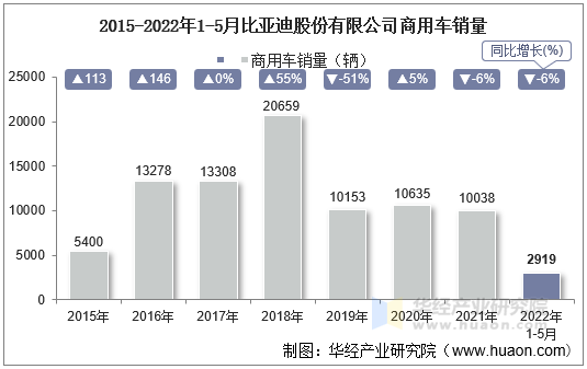 2015-2022年1-5月比亚迪股份有限公司商用车销量