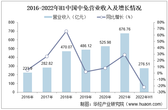 2016-2022年H1中国中免营业收入及增长情况