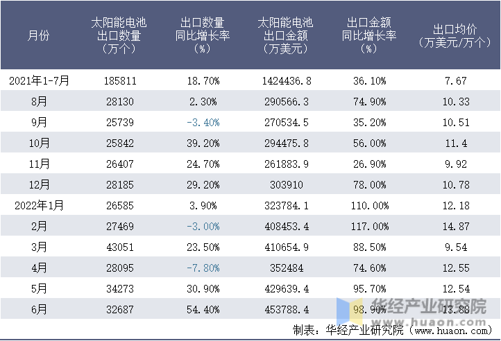 2021-2022年1-6月中国太阳能电池出口情况统计表
