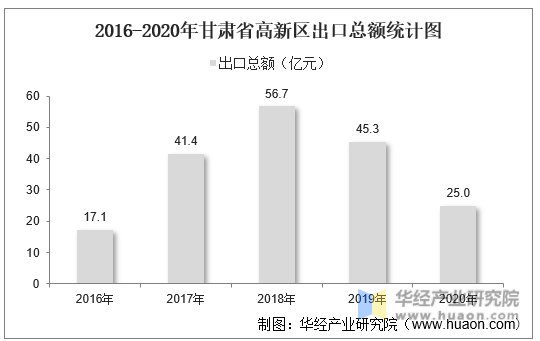2016-2020年甘肃省高新区出口总额统计图