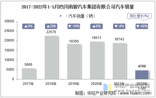 2017-2022年1-5月四川南骏汽车集团有限公司汽车销量