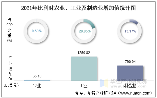 2021年比利时农业、工业及制造业增加值统计图