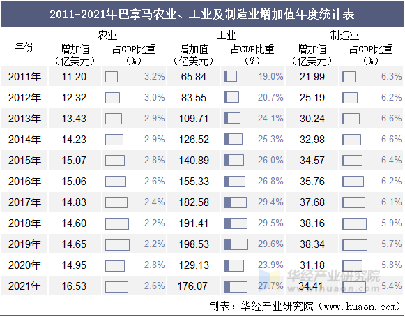 2011-2021年巴拿马农业、工业及制造业增加值年度统计表