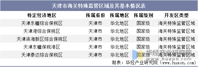 天津市海关特殊监管区域及其基本情况表