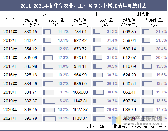 2011-2021年菲律宾农业、工业及制造业增加值年度统计表