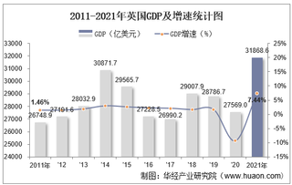 2021年英国GDP、人均GDP、人均国民总收入及产业增加值统计